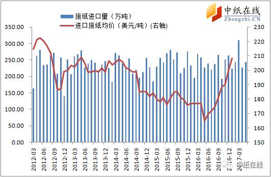 今日废纸价格走势，最新动态、市场分析与预测