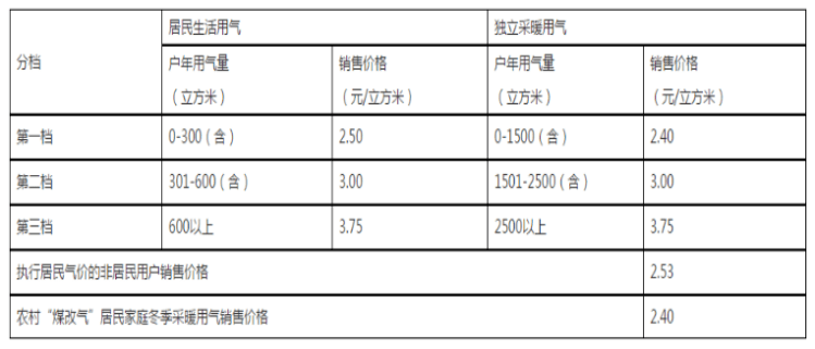 天津天然气最新价格概览及市场分析