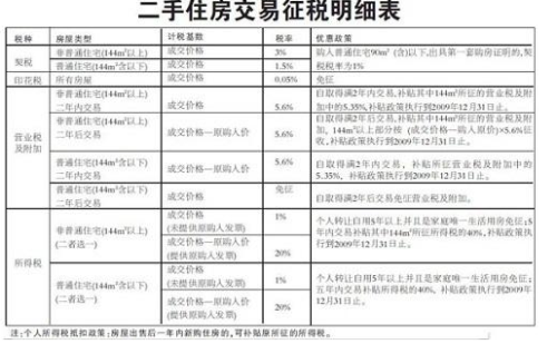 二手房交易税费最新详解