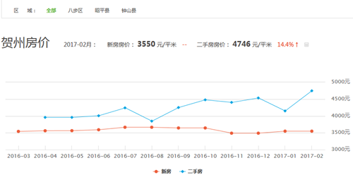 贺州市最新房价概况与趋势分析