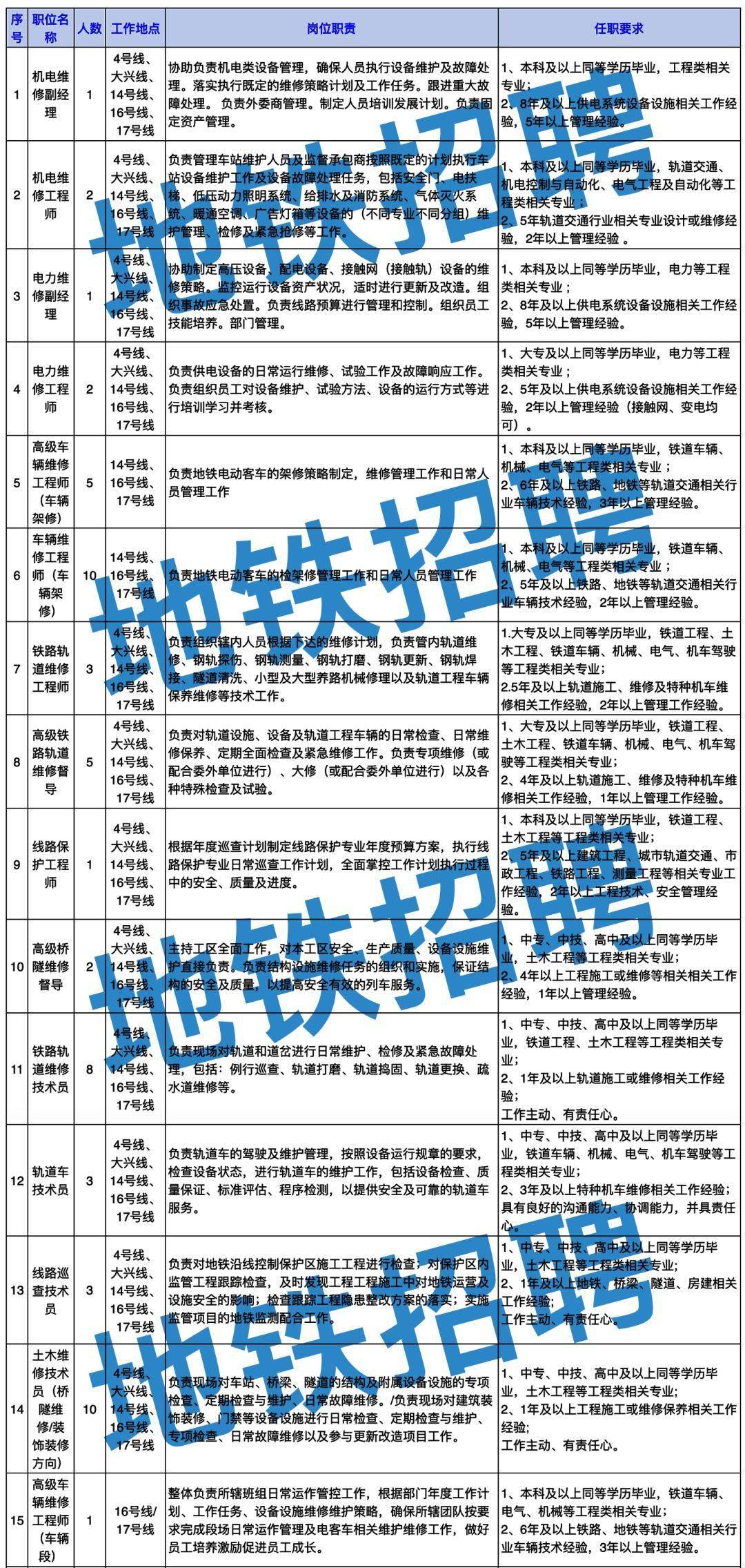 北京地铁招聘网最新招聘公告概览