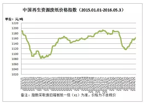 河南废纸最新行情解析