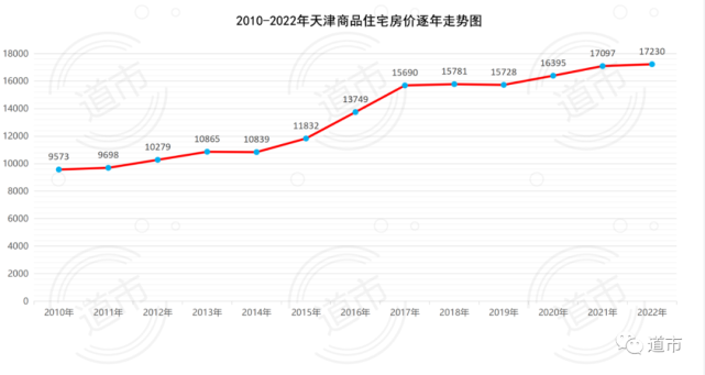 天津房价最新走势解析