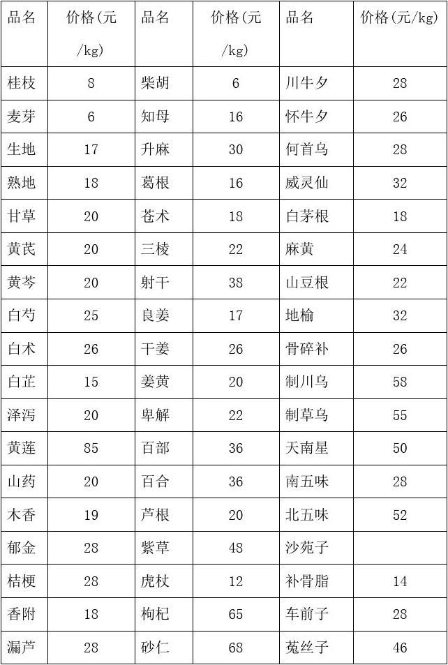 中药最新价格动态解析报告