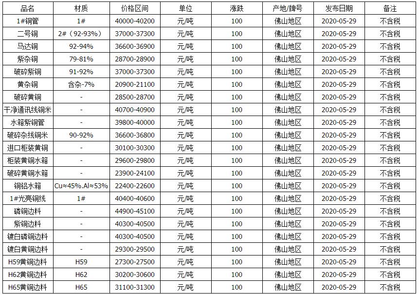 废铜最新价格行情解析