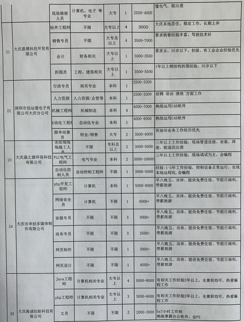 大庆最新招聘信息汇总（五月版）