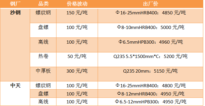 沙钢今日最新价格表全面解析