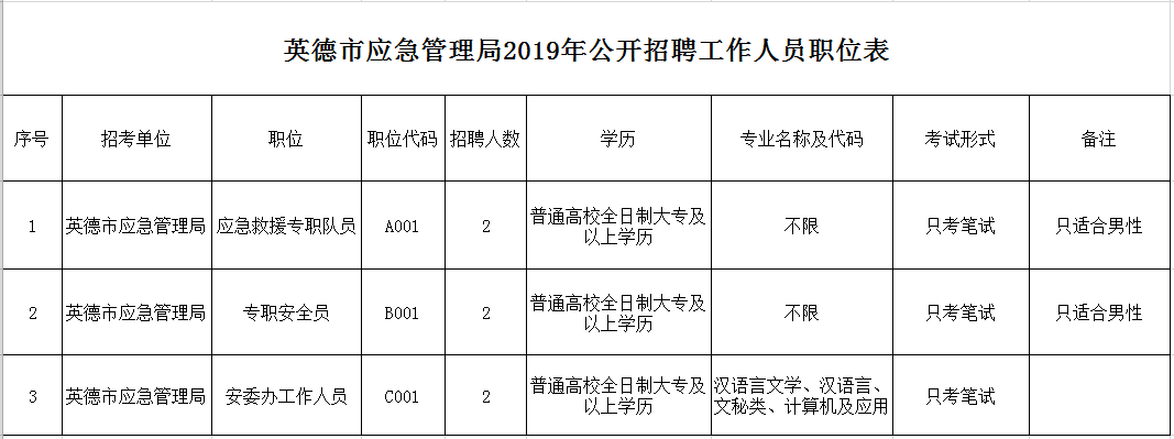 尧都区应急管理局最新招聘概览