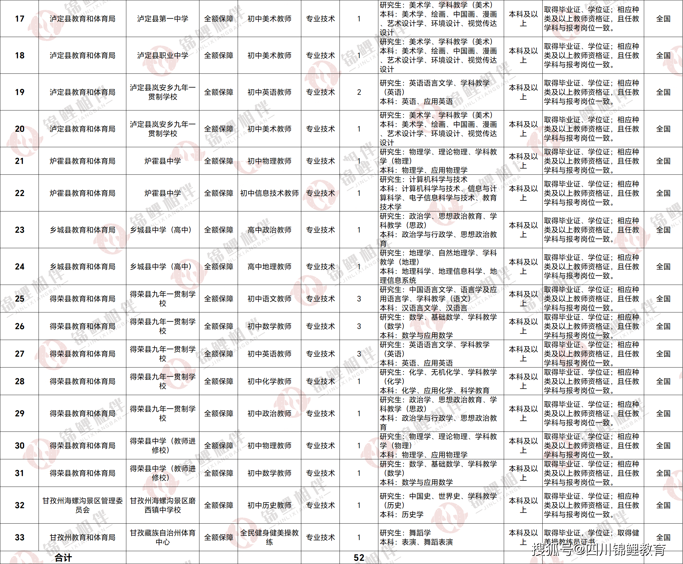 甘孜县初中招聘最新信息汇总