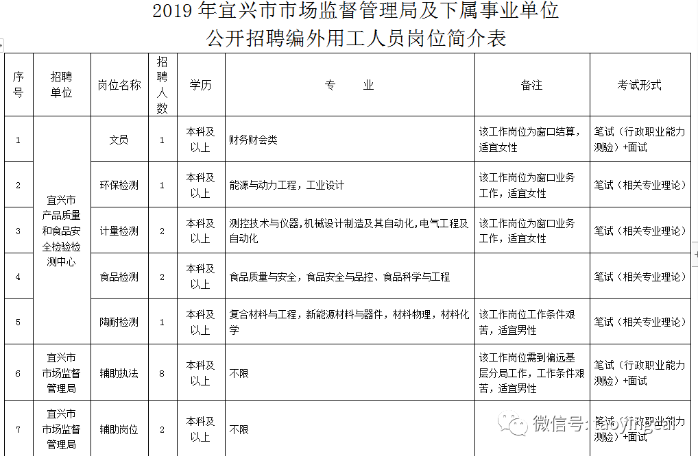 宜兴市应急管理局最新招聘公告详解