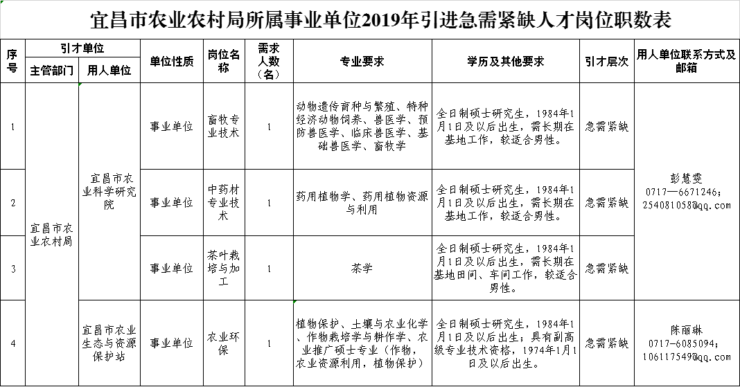 夷陵区农业农村局最新招聘公告详解