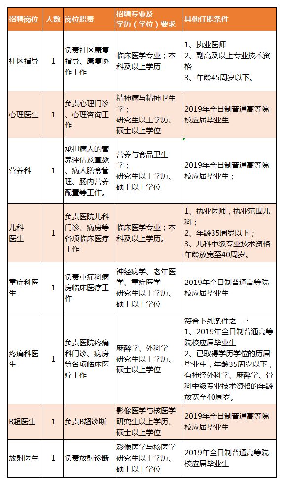 滦平县康复事业单位招聘最新信息汇总