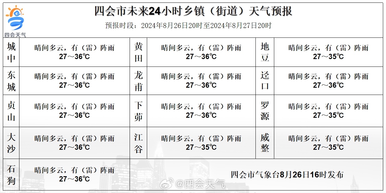 火石山乡最新天气预报