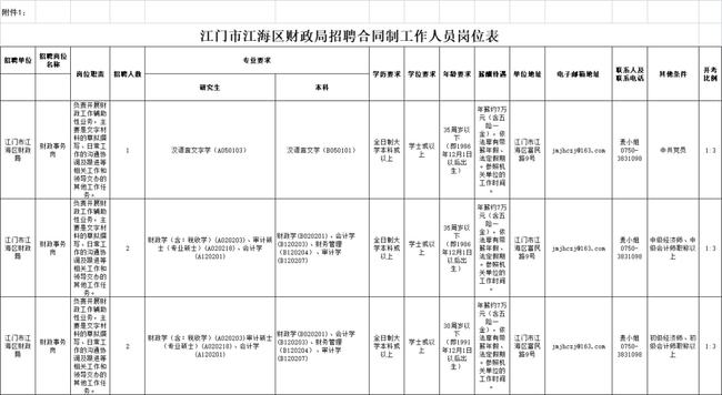 鸡冠区财政局最新招聘信息全面解析