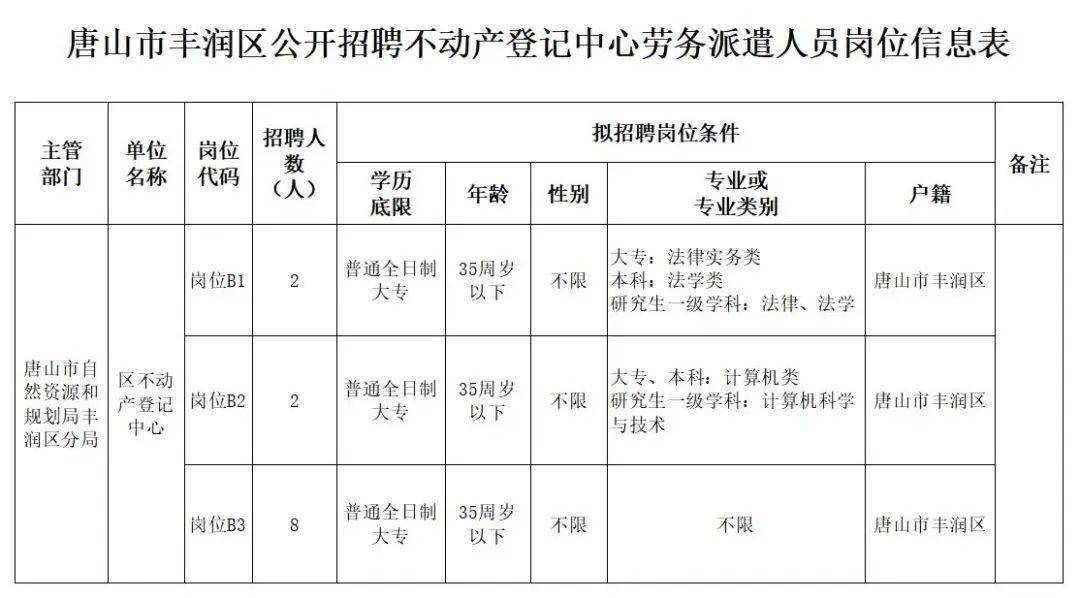 丰润区科技局等最新招聘信息汇总