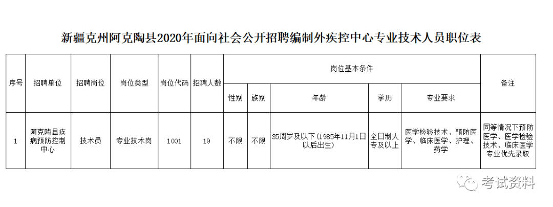 阿克苏地区市经济委员会招聘启事